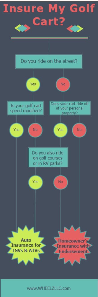 Inforgraphic: Do I Need Insurance for My Golf Cart?